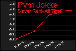 Total Graph of Pvm Jokke