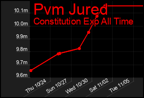 Total Graph of Pvm Jured