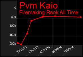 Total Graph of Pvm Kaio