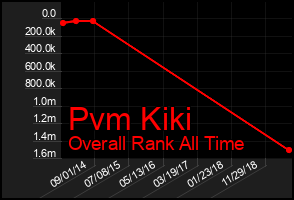 Total Graph of Pvm Kiki