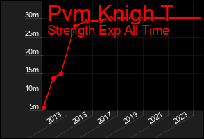 Total Graph of Pvm Knigh T