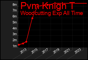 Total Graph of Pvm Knigh T