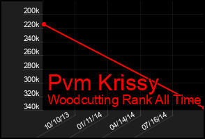 Total Graph of Pvm Krissy