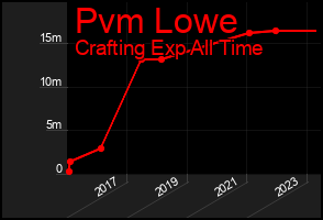 Total Graph of Pvm Lowe
