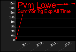 Total Graph of Pvm Lowe