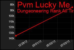 Total Graph of Pvm Lucky Me