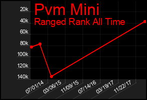 Total Graph of Pvm Mini