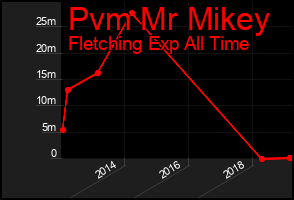 Total Graph of Pvm Mr Mikey