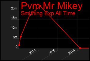 Total Graph of Pvm Mr Mikey