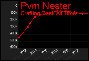 Total Graph of Pvm Nester
