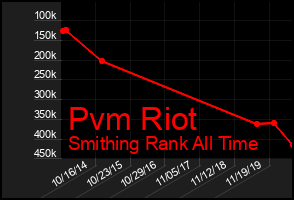 Total Graph of Pvm Riot