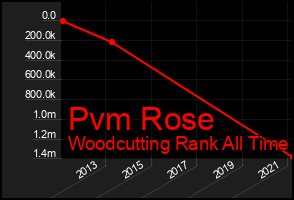 Total Graph of Pvm Rose
