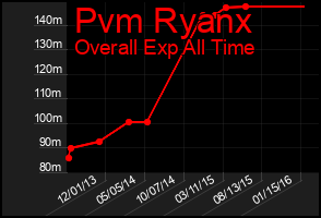 Total Graph of Pvm Ryanx