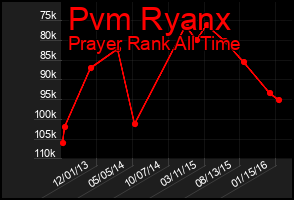 Total Graph of Pvm Ryanx