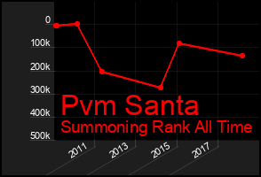Total Graph of Pvm Santa