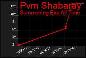 Total Graph of Pvm Shabaray