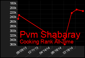 Total Graph of Pvm Shabaray