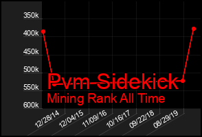 Total Graph of Pvm Sidekick