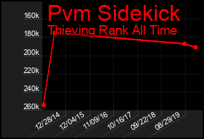 Total Graph of Pvm Sidekick
