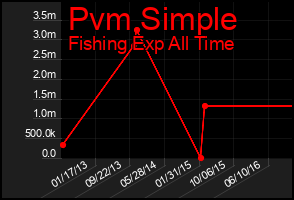 Total Graph of Pvm Simple