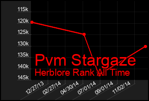 Total Graph of Pvm Stargaze