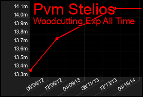 Total Graph of Pvm Stelios