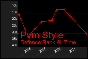 Total Graph of Pvm Styie