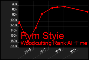 Total Graph of Pvm Styie