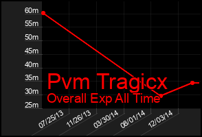 Total Graph of Pvm Tragicx
