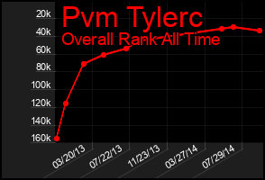 Total Graph of Pvm Tylerc