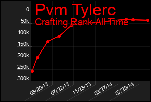 Total Graph of Pvm Tylerc