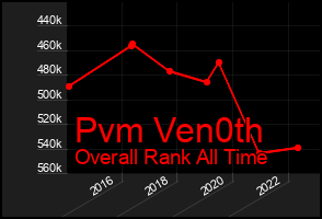 Total Graph of Pvm Ven0th
