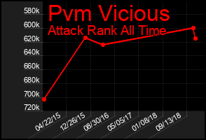 Total Graph of Pvm Vicious