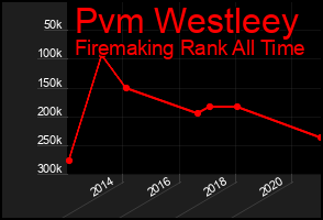 Total Graph of Pvm Westleey
