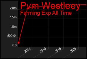 Total Graph of Pvm Westleey
