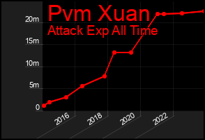 Total Graph of Pvm Xuan