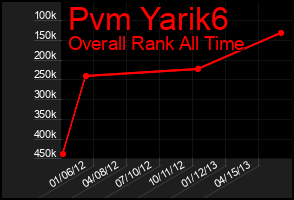 Total Graph of Pvm Yarik6