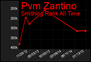 Total Graph of Pvm Zantino