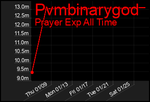 Total Graph of Pvmbinarygod