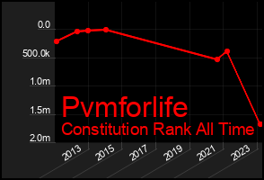 Total Graph of Pvmforlife