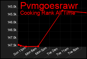 Total Graph of Pvmgoesrawr