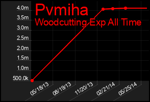Total Graph of Pvmiha