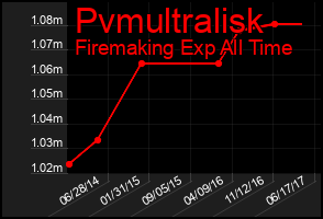 Total Graph of Pvmultralisk