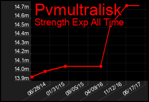 Total Graph of Pvmultralisk