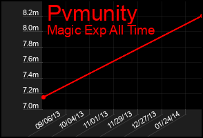 Total Graph of Pvmunity