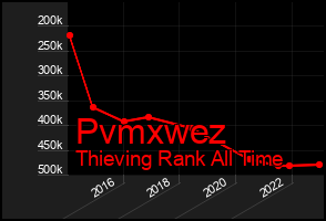 Total Graph of Pvmxwez