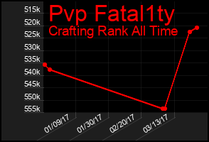 Total Graph of Pvp Fatal1ty