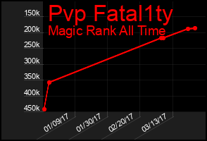 Total Graph of Pvp Fatal1ty