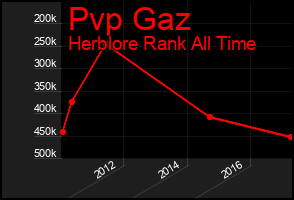Total Graph of Pvp Gaz