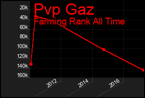 Total Graph of Pvp Gaz